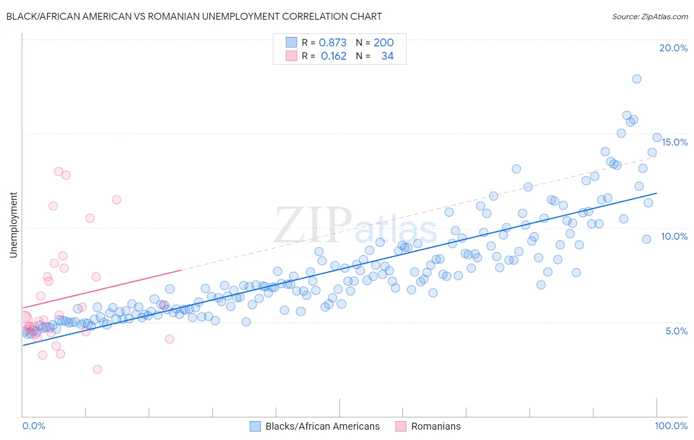 Black/African American vs Romanian Unemployment
