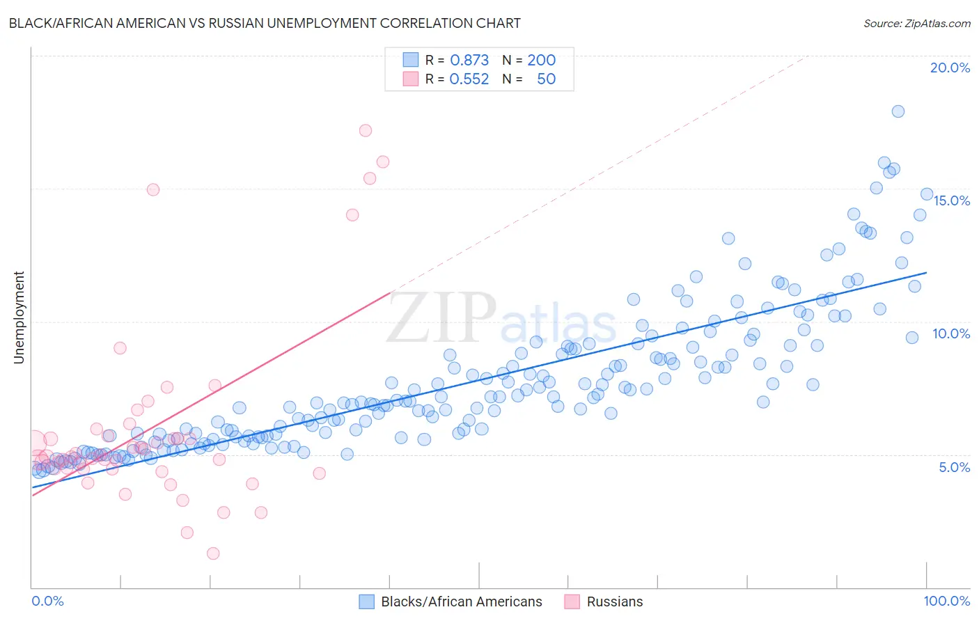Black/African American vs Russian Unemployment