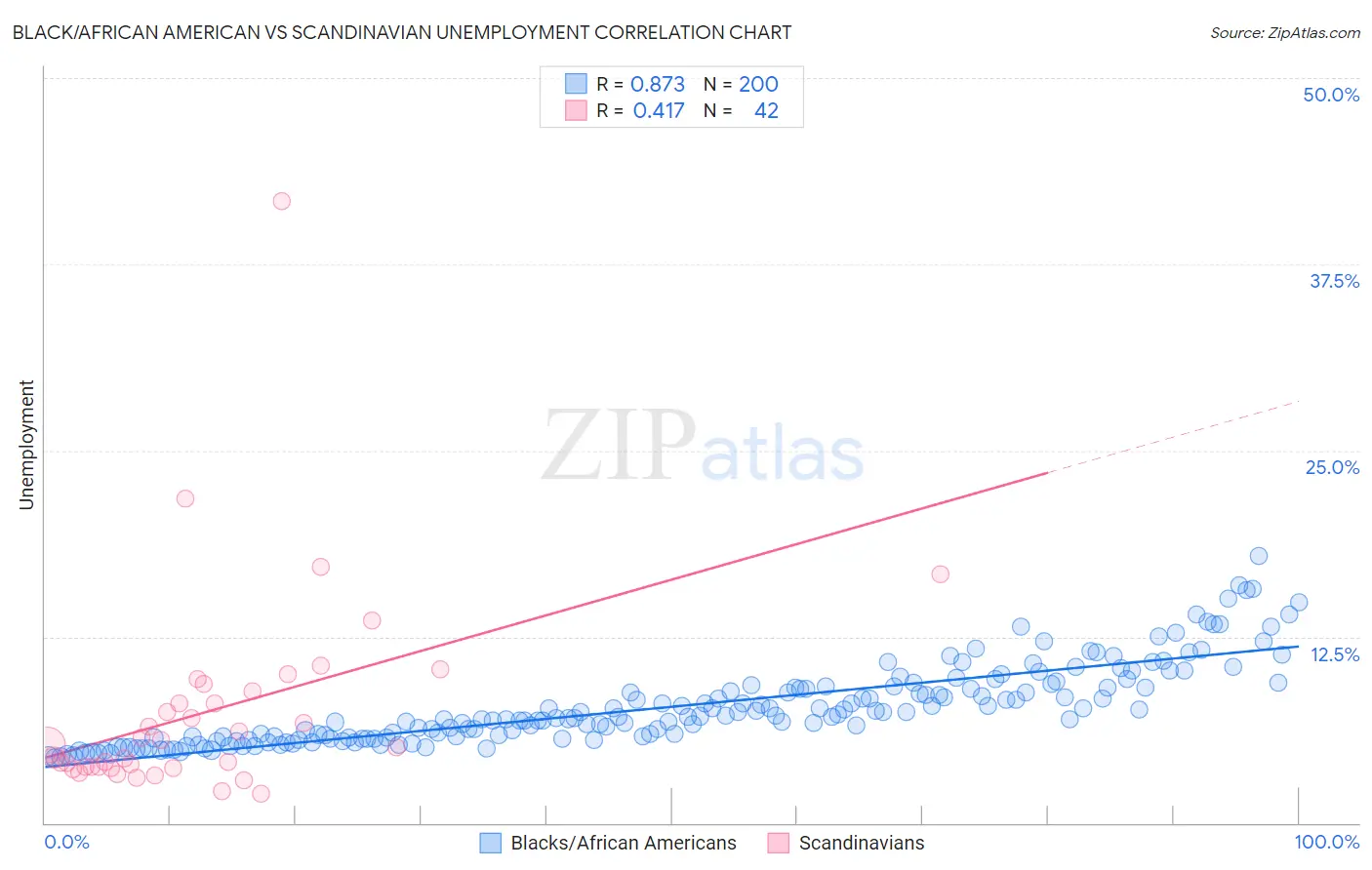 Black/African American vs Scandinavian Unemployment