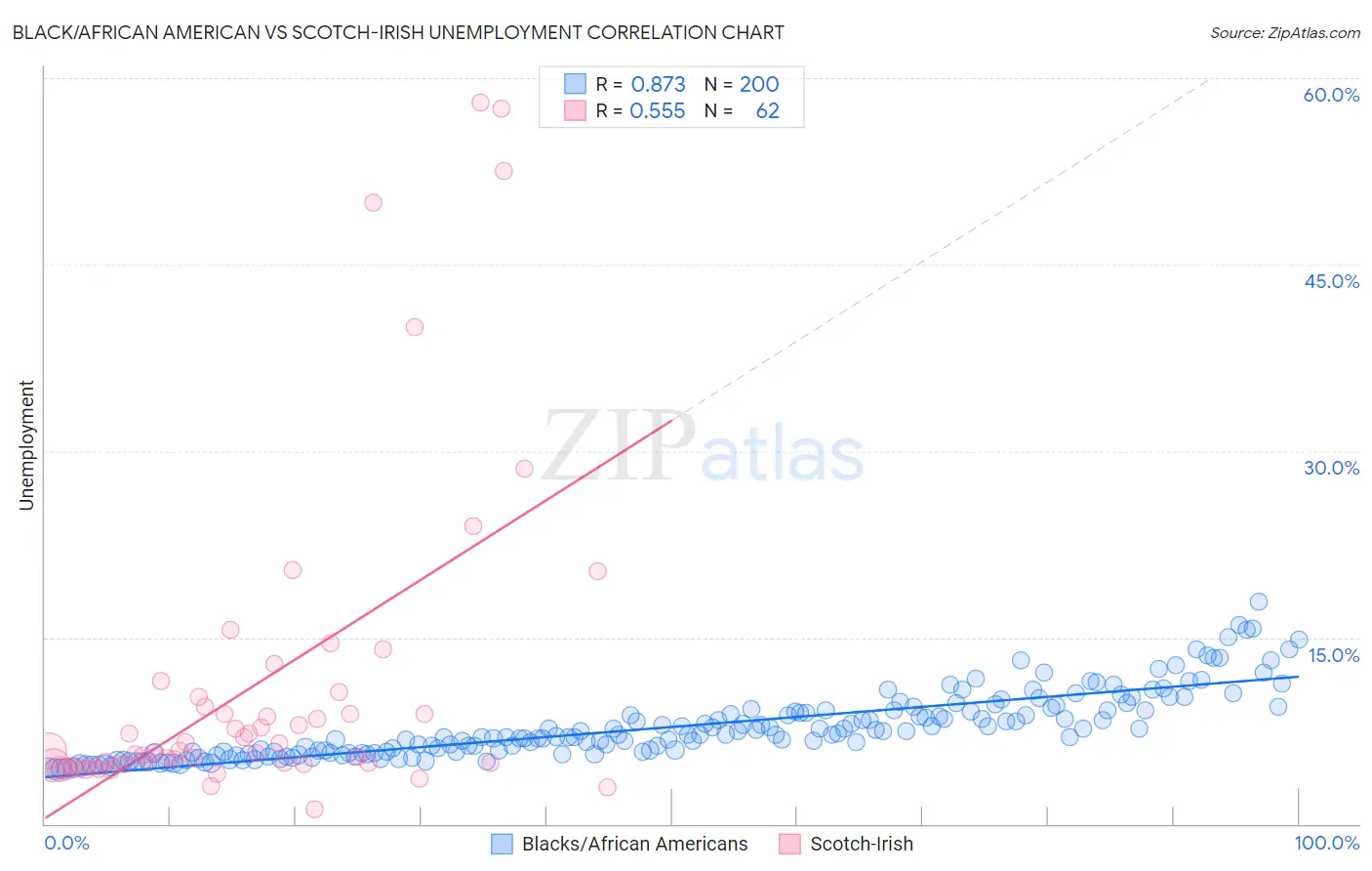 Black/African American vs Scotch-Irish Unemployment