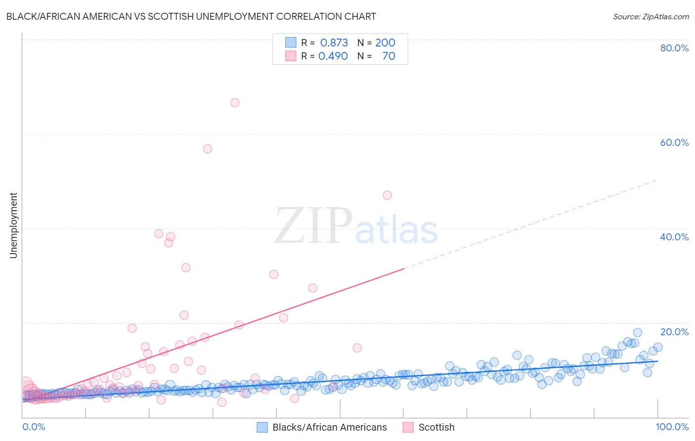 Black/African American vs Scottish Unemployment
