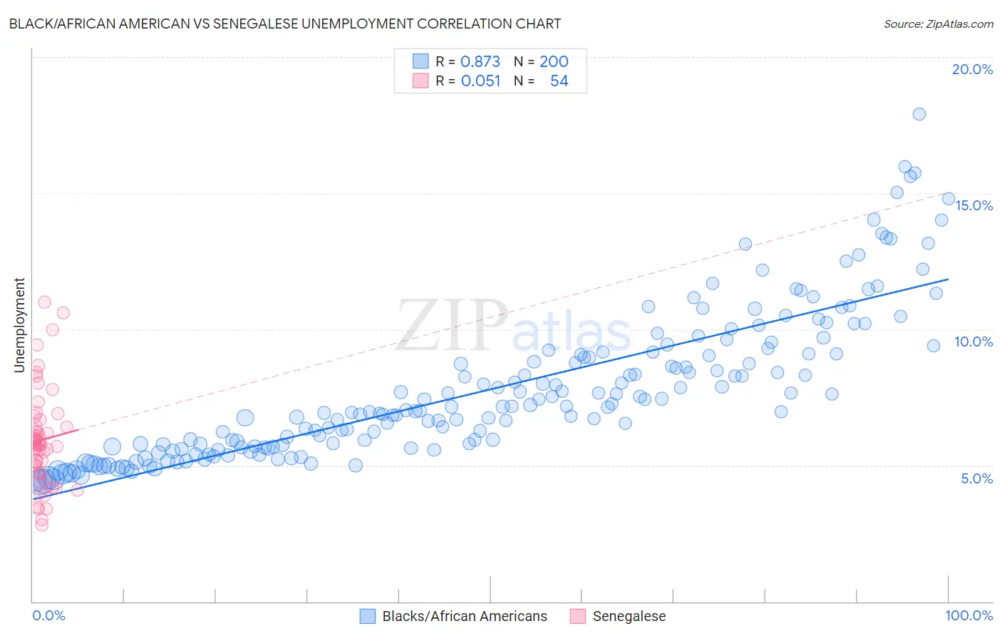 Black/African American vs Senegalese Unemployment