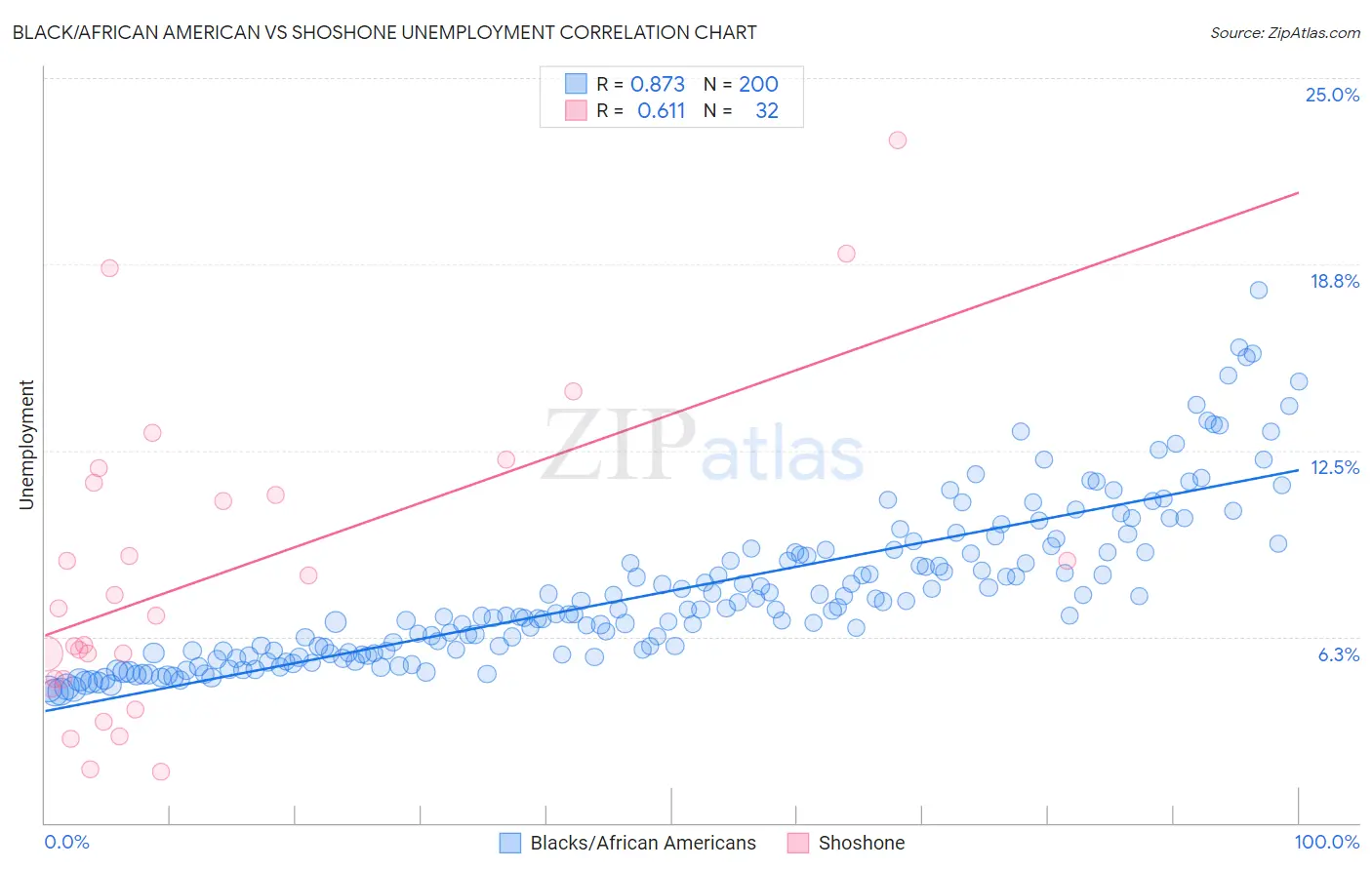 Black/African American vs Shoshone Unemployment