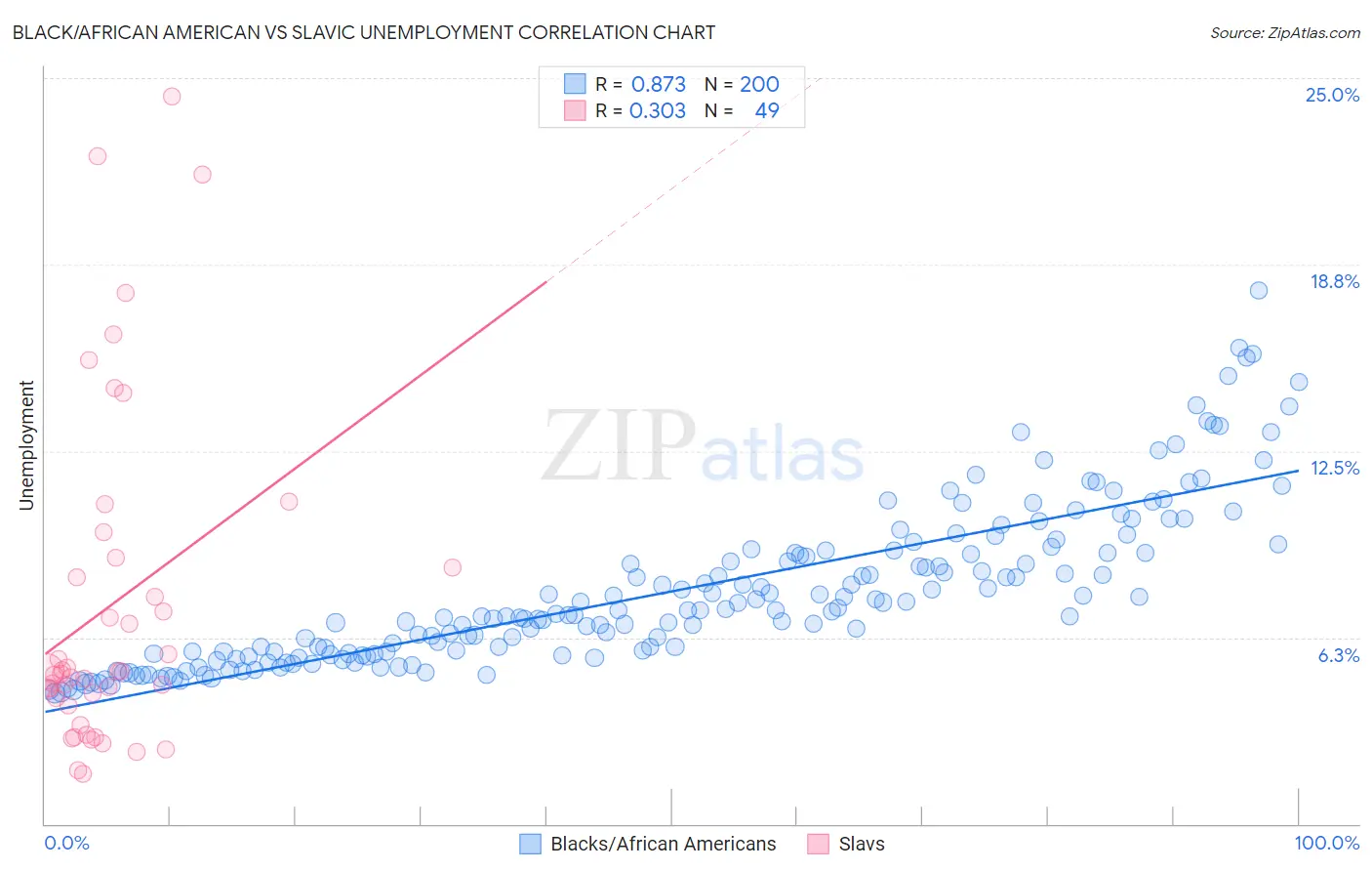 Black/African American vs Slavic Unemployment