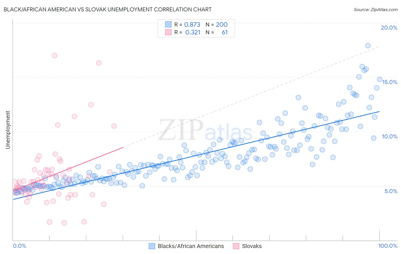 Black/African American vs Slovak Unemployment