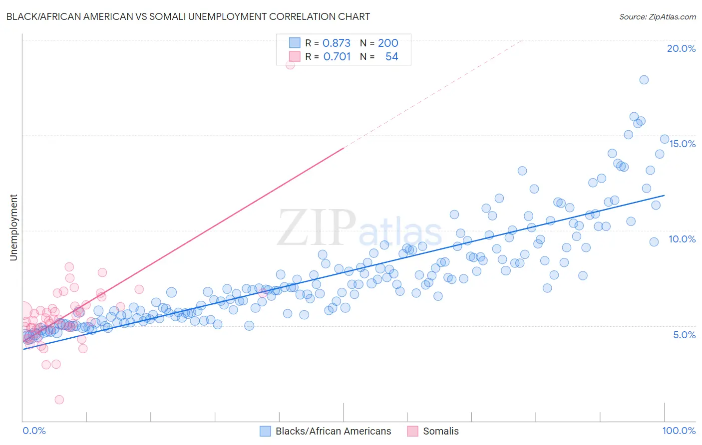 Black/African American vs Somali Unemployment