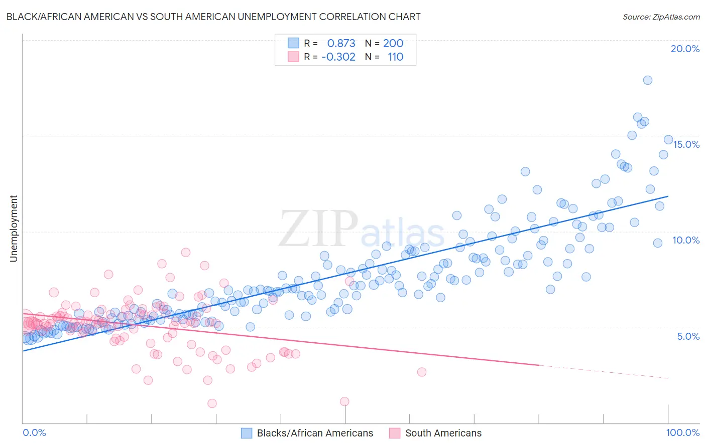 Black/African American vs South American Unemployment