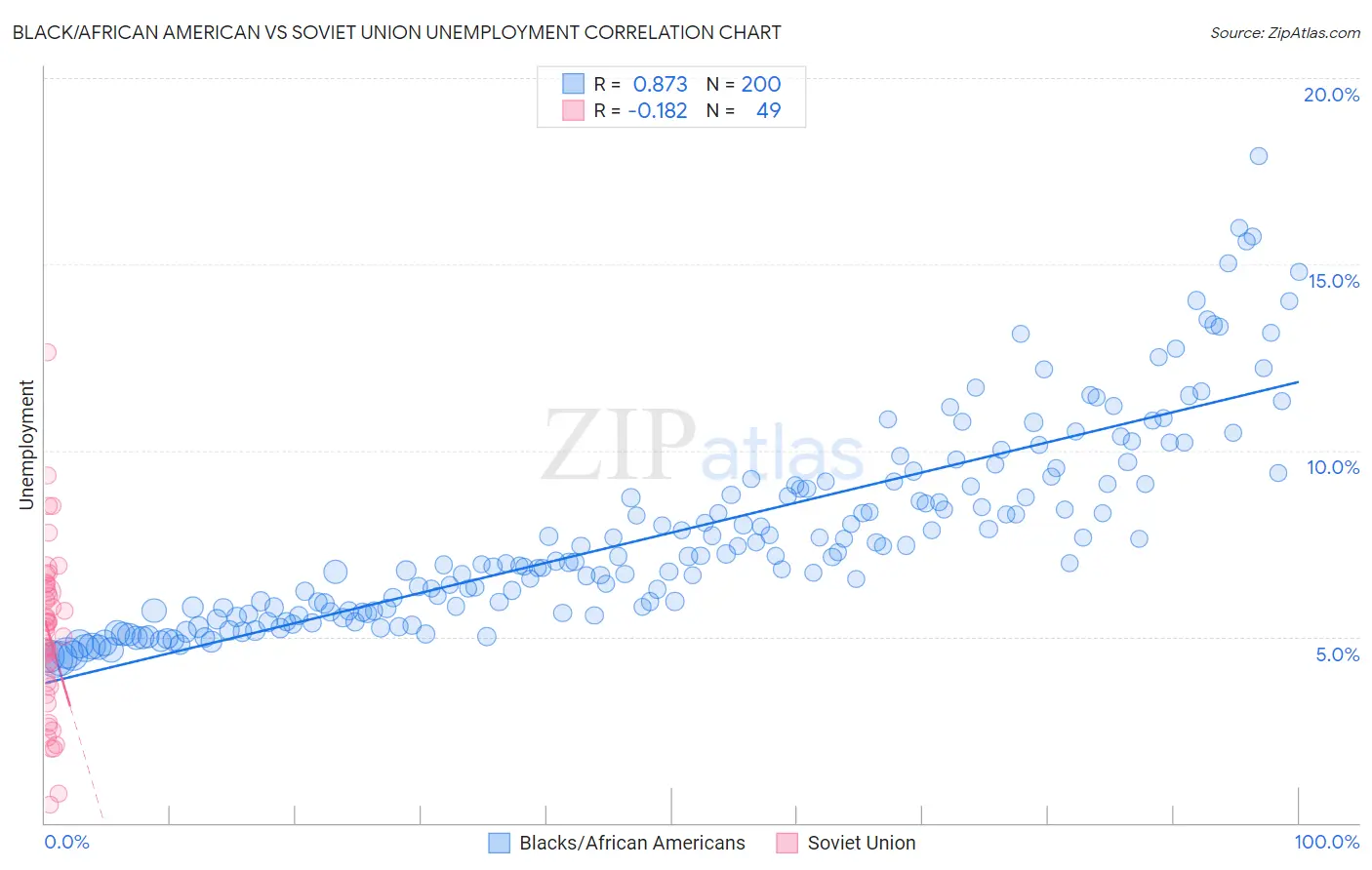 Black/African American vs Soviet Union Unemployment