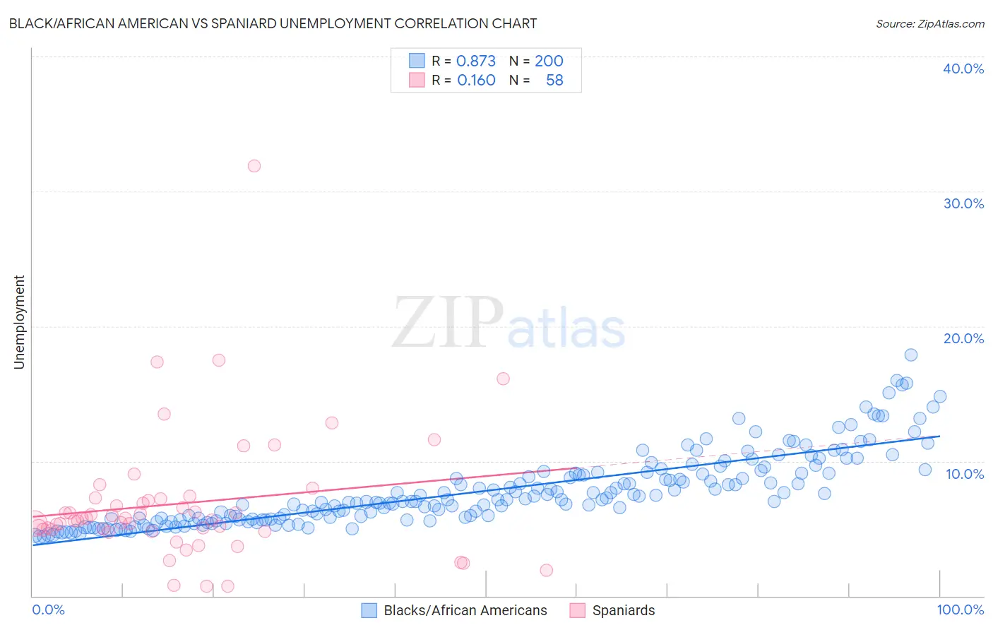 Black/African American vs Spaniard Unemployment