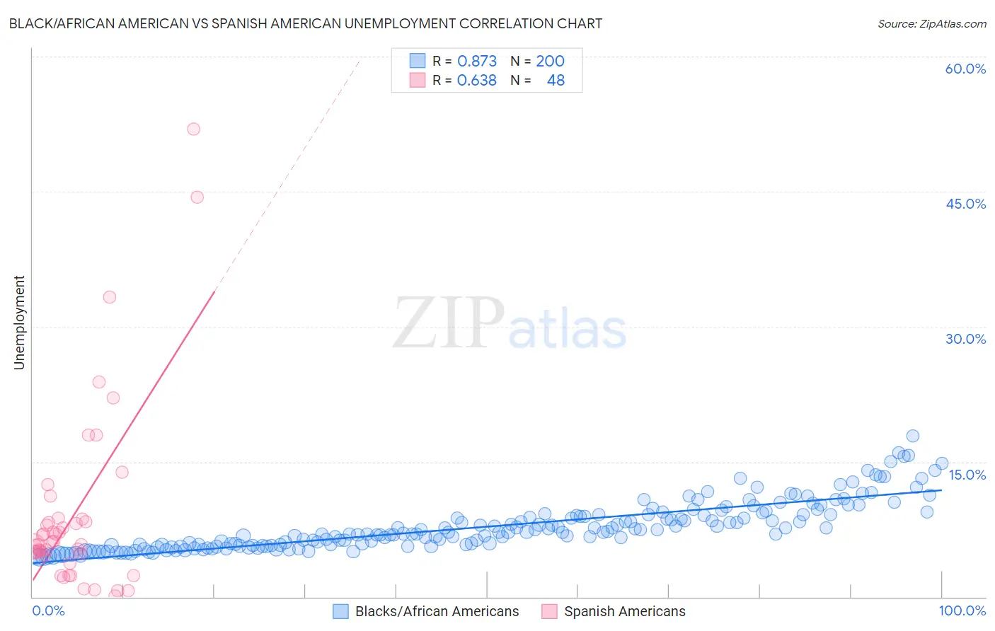Black/African American vs Spanish American Unemployment