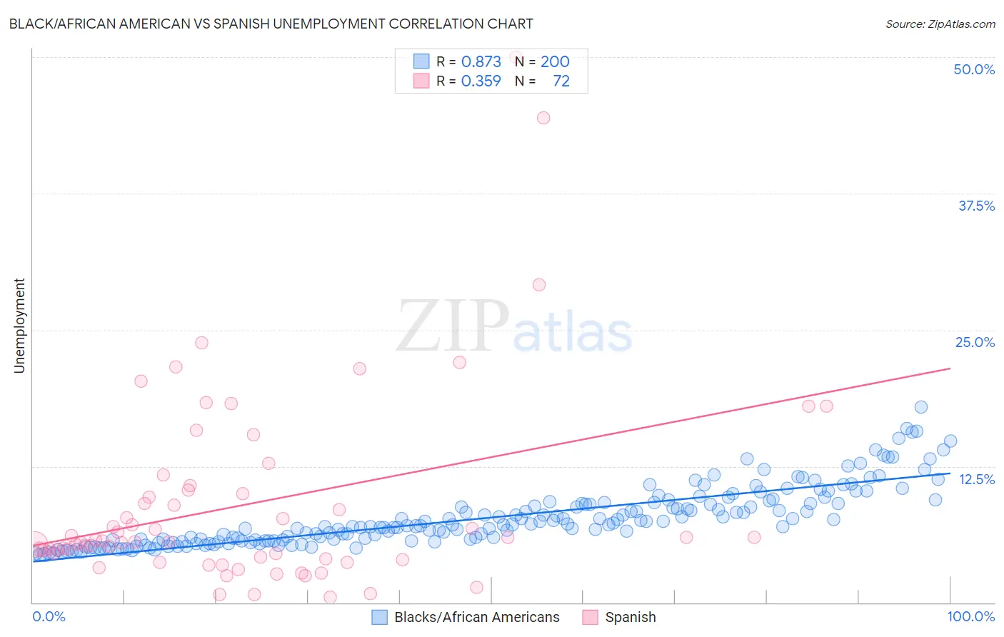 Black/African American vs Spanish Unemployment