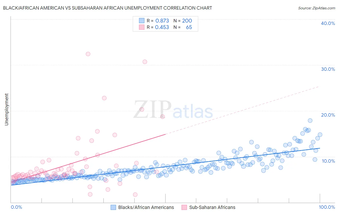 Black/African American vs Subsaharan African Unemployment