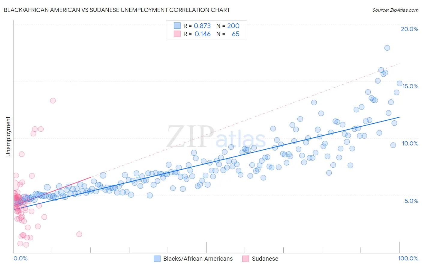 Black/African American vs Sudanese Unemployment