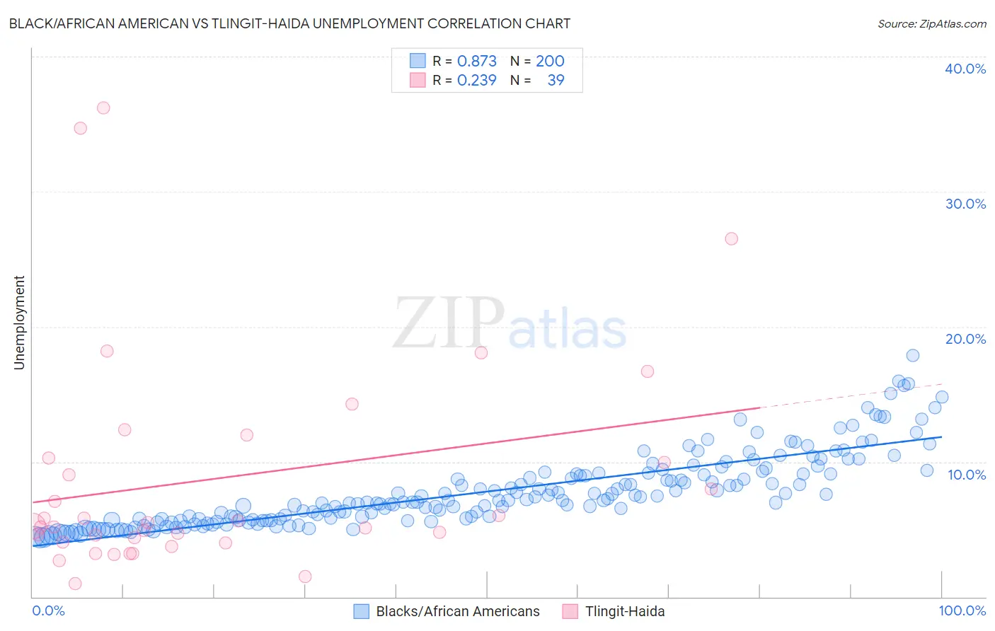 Black/African American vs Tlingit-Haida Unemployment