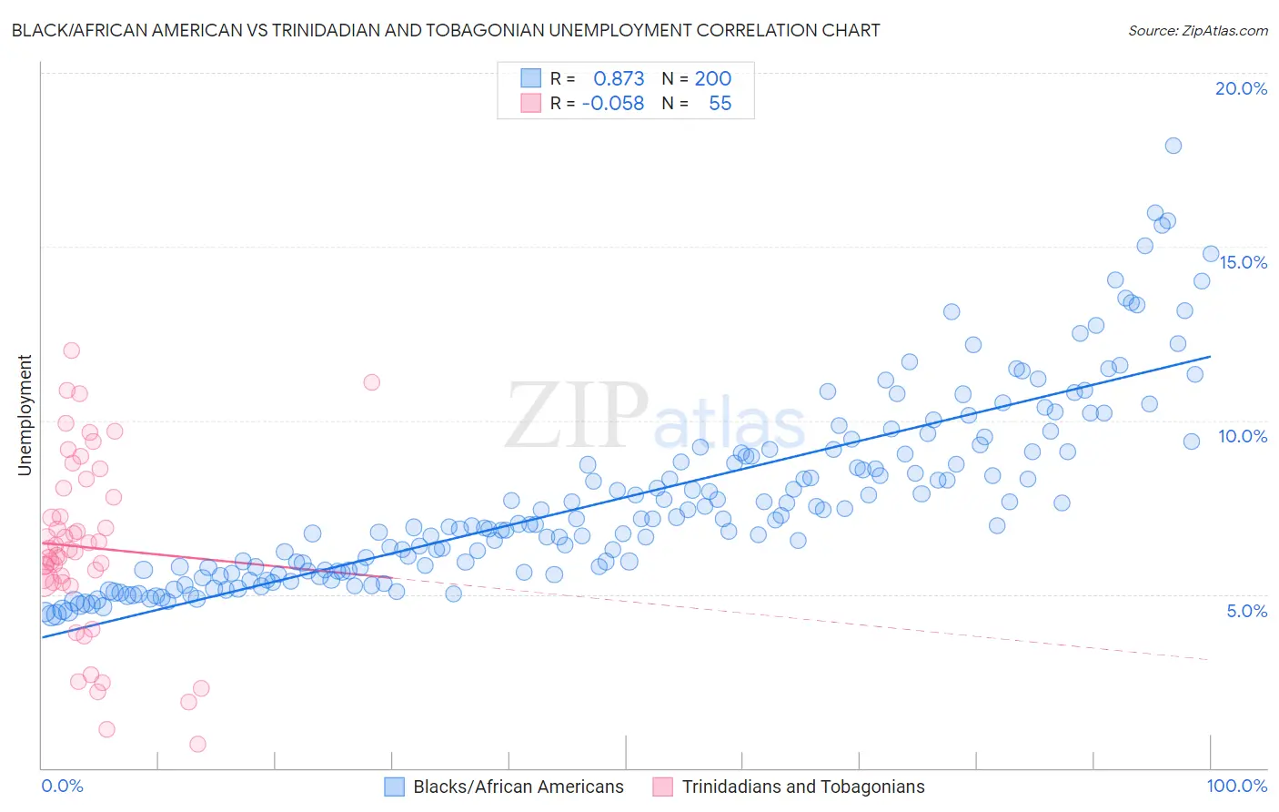 Black/African American vs Trinidadian and Tobagonian Unemployment