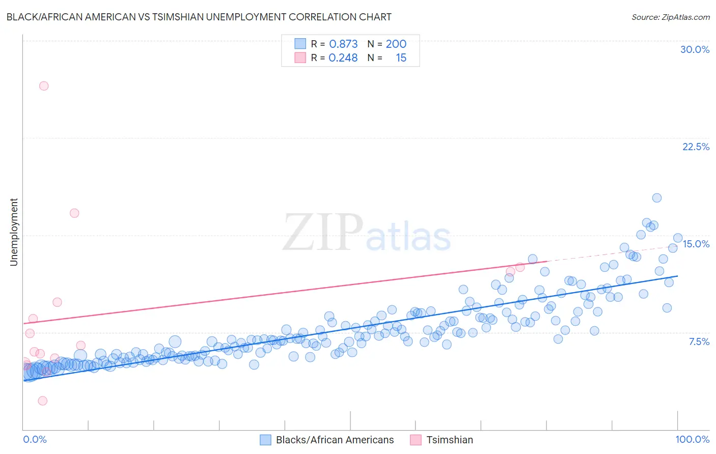 Black/African American vs Tsimshian Unemployment