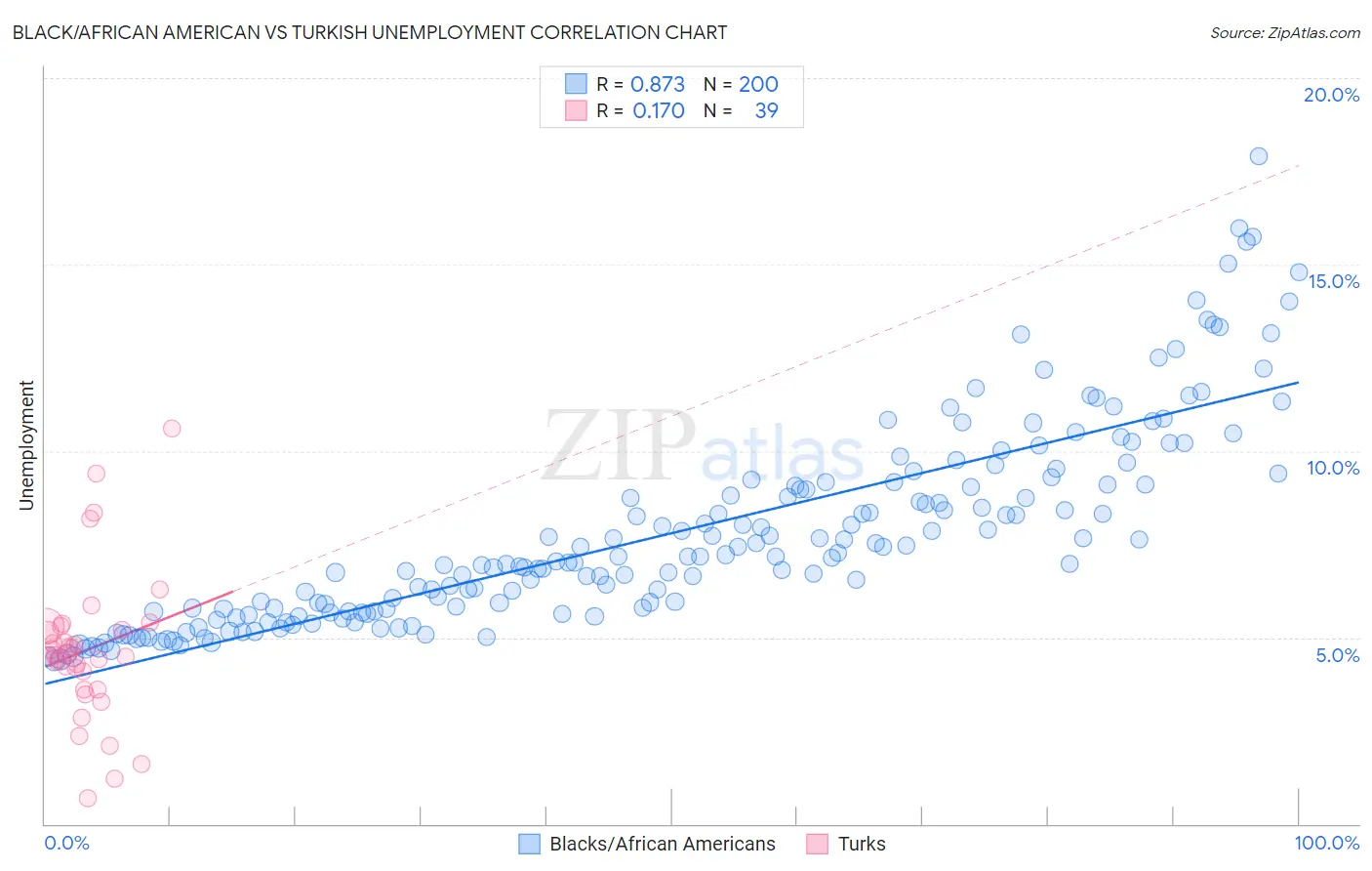 Black/African American vs Turkish Unemployment