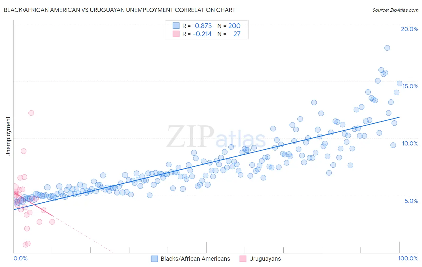 Black/African American vs Uruguayan Unemployment