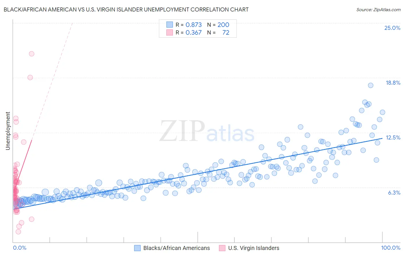 Black/African American vs U.S. Virgin Islander Unemployment