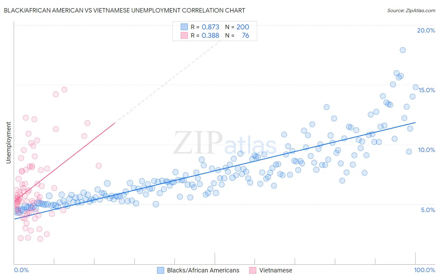 Black/African American vs Vietnamese Unemployment