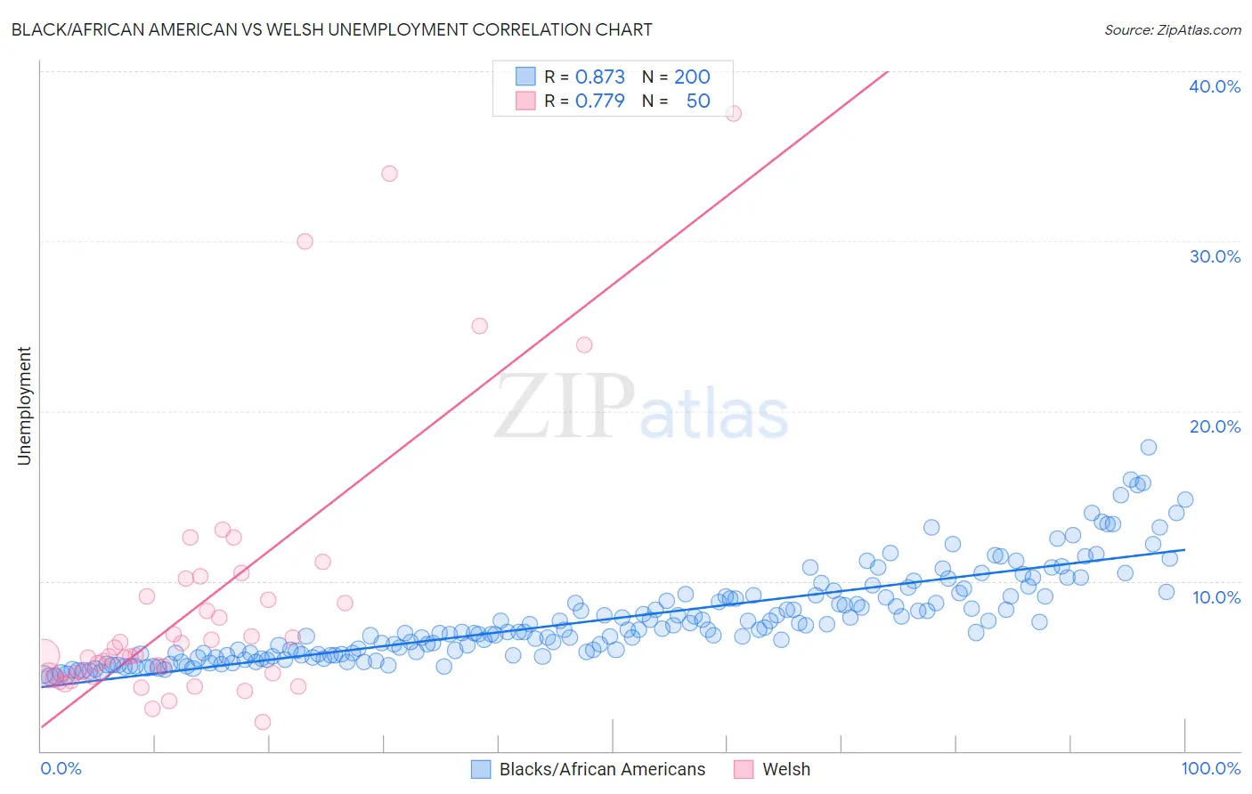 Black/African American vs Welsh Unemployment