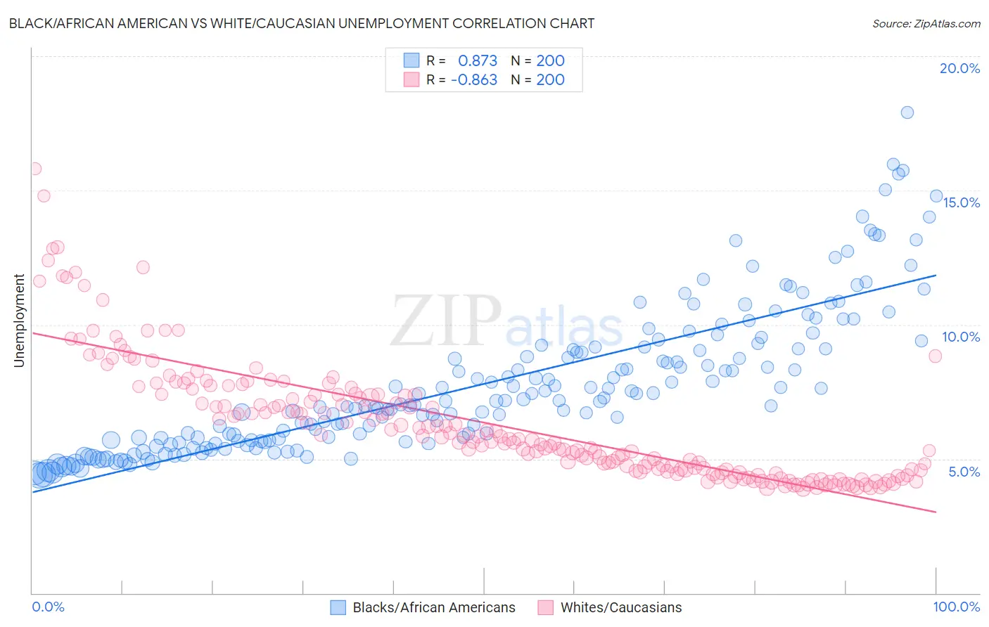 Black/African American vs White/Caucasian Unemployment