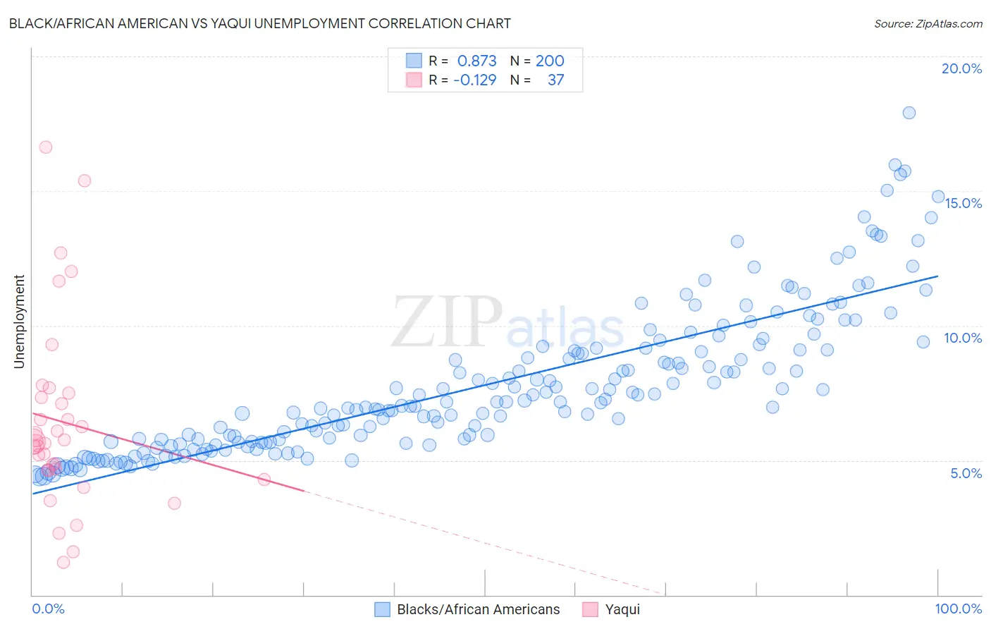 Black/African American vs Yaqui Unemployment