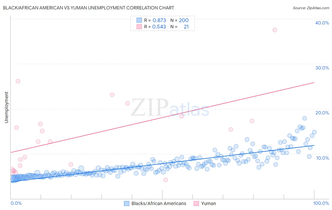 Black/African American vs Yuman Unemployment