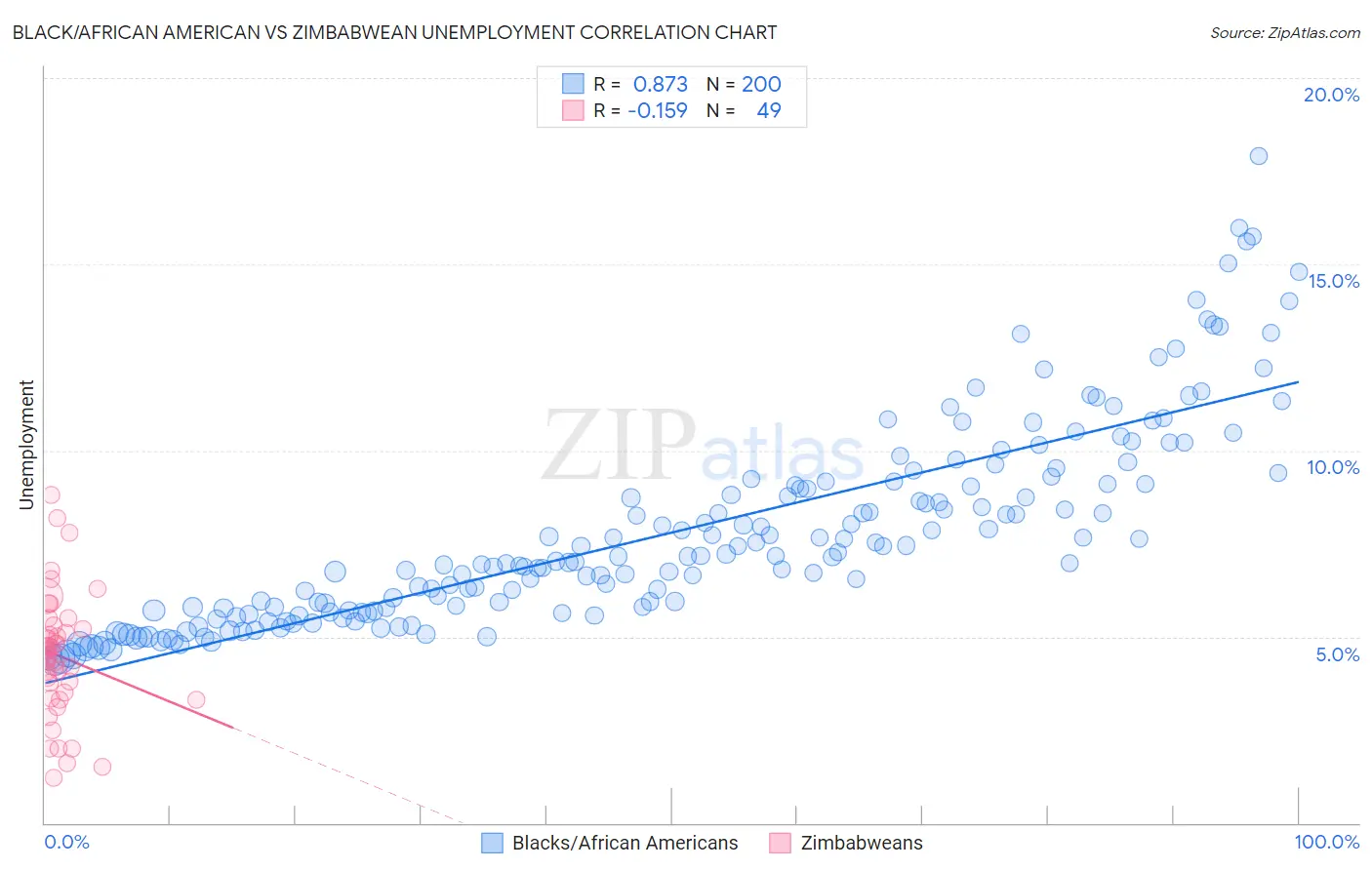 Black/African American vs Zimbabwean Unemployment
