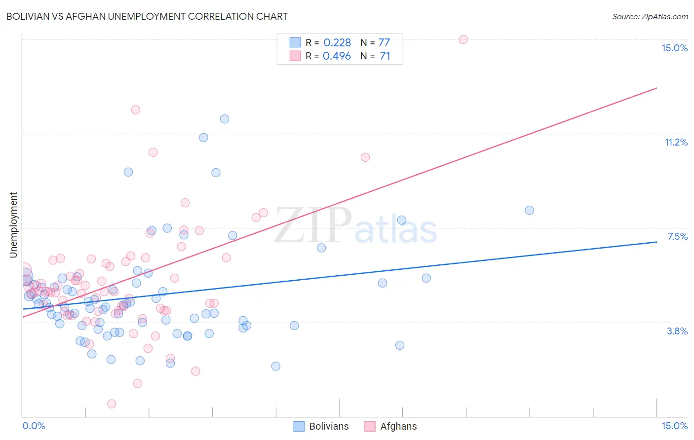 Bolivian vs Afghan Unemployment