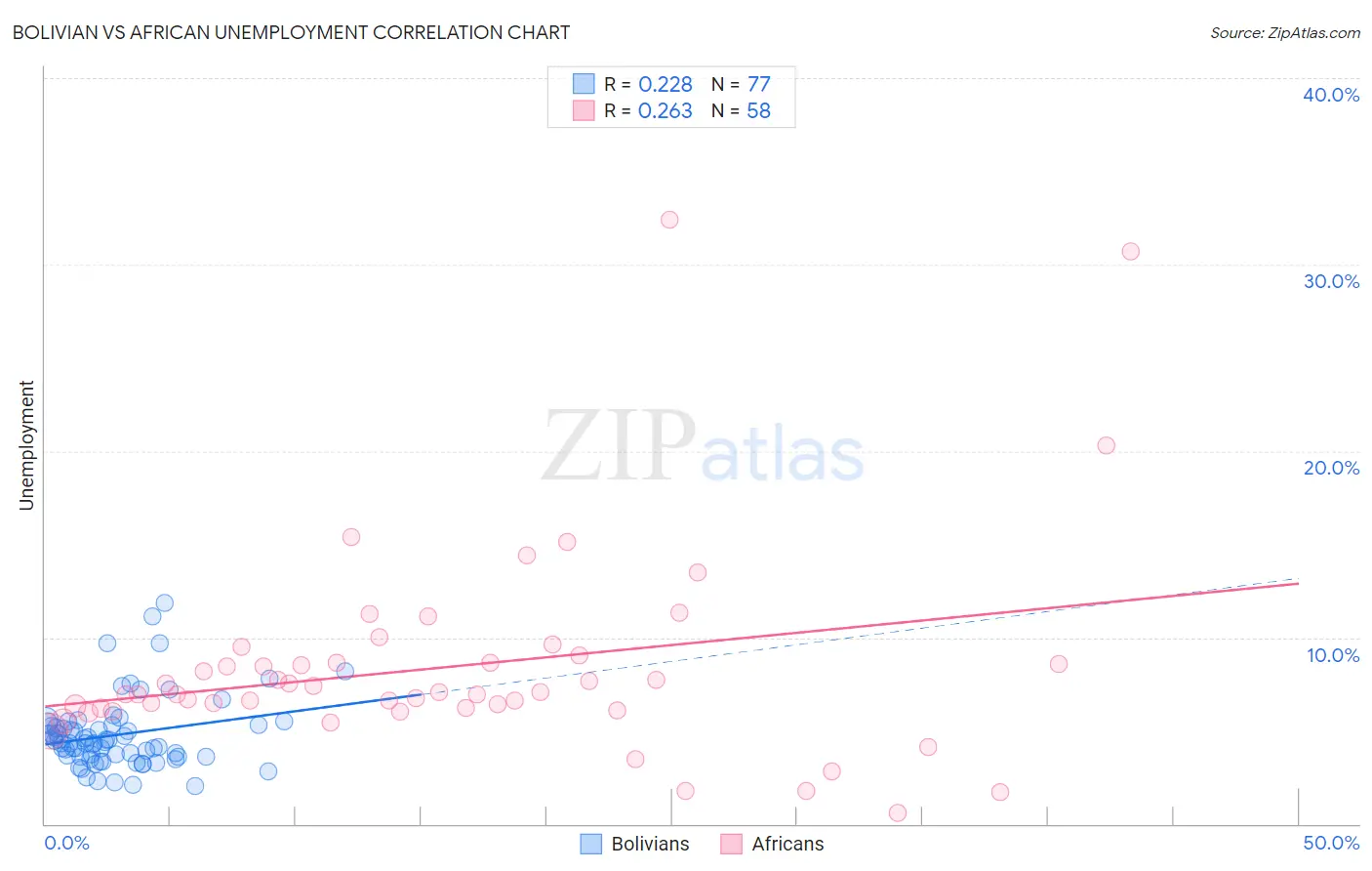 Bolivian vs African Unemployment