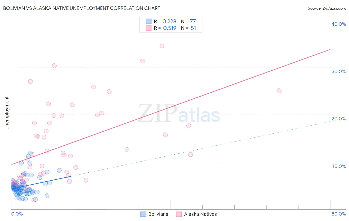 Bolivian vs Alaska Native Unemployment