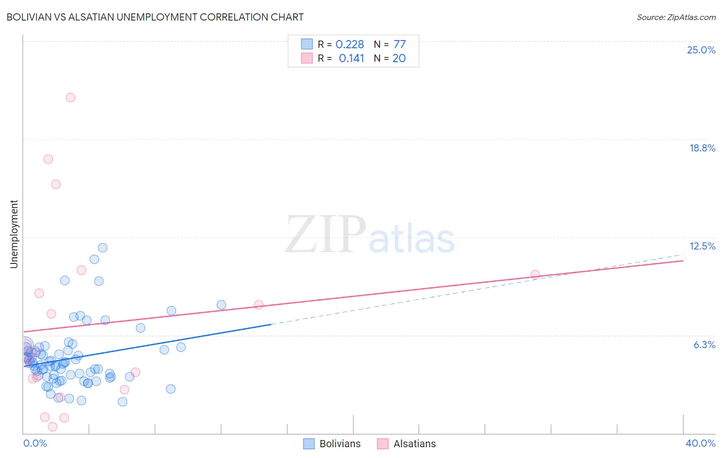 Bolivian vs Alsatian Unemployment