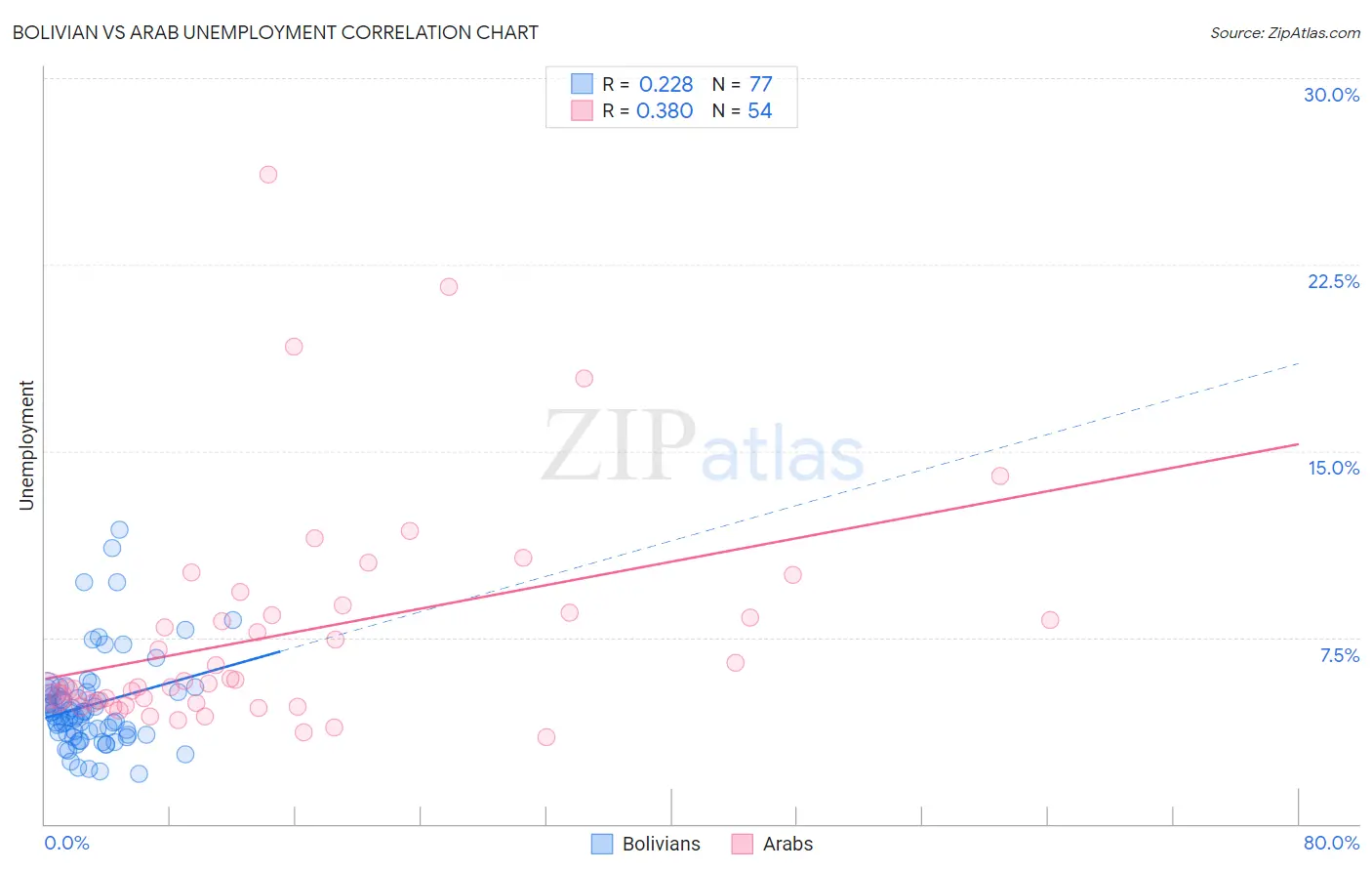 Bolivian vs Arab Unemployment