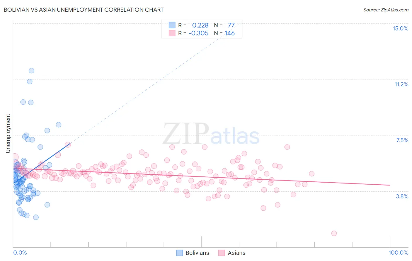 Bolivian vs Asian Unemployment