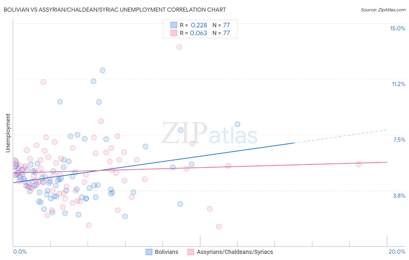 Bolivian vs Assyrian/Chaldean/Syriac Unemployment