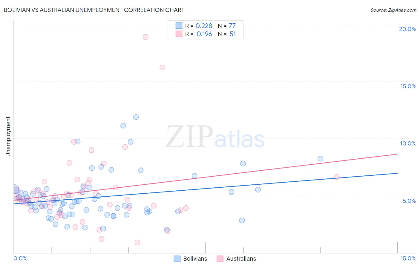 Bolivian vs Australian Unemployment