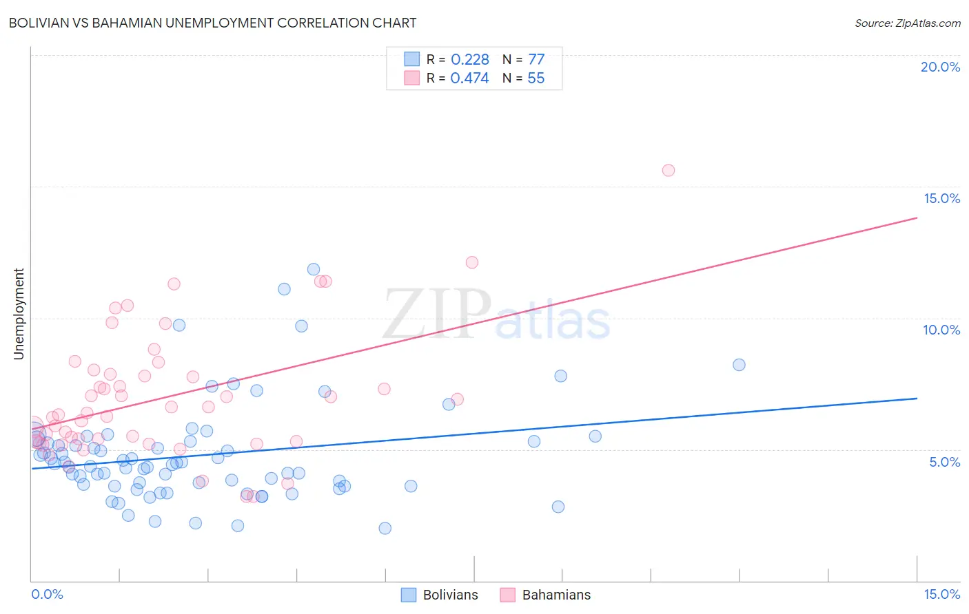 Bolivian vs Bahamian Unemployment