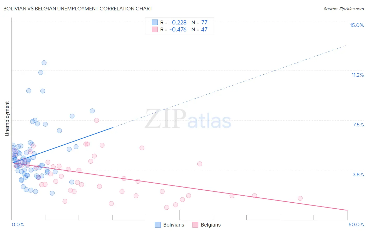 Bolivian vs Belgian Unemployment