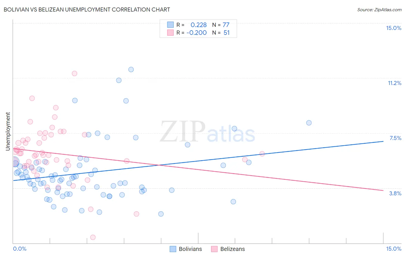 Bolivian vs Belizean Unemployment