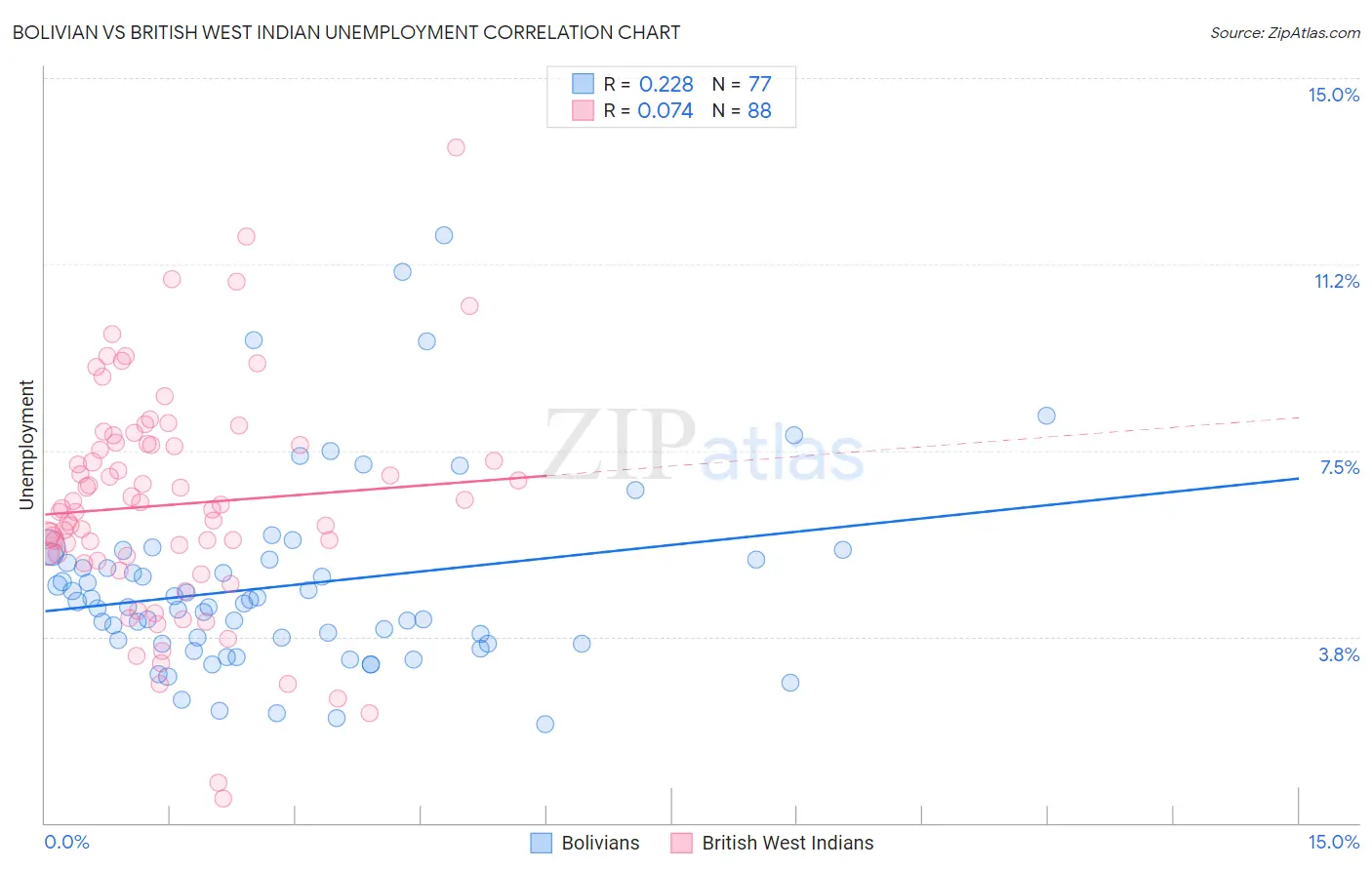 Bolivian vs British West Indian Unemployment