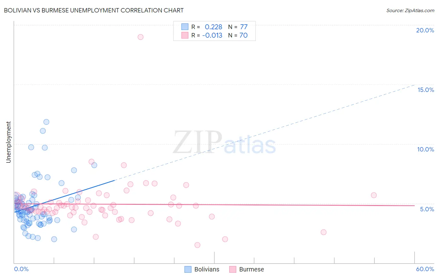 Bolivian vs Burmese Unemployment