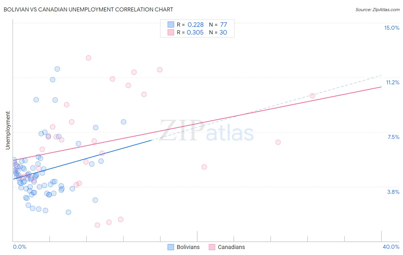 Bolivian vs Canadian Unemployment