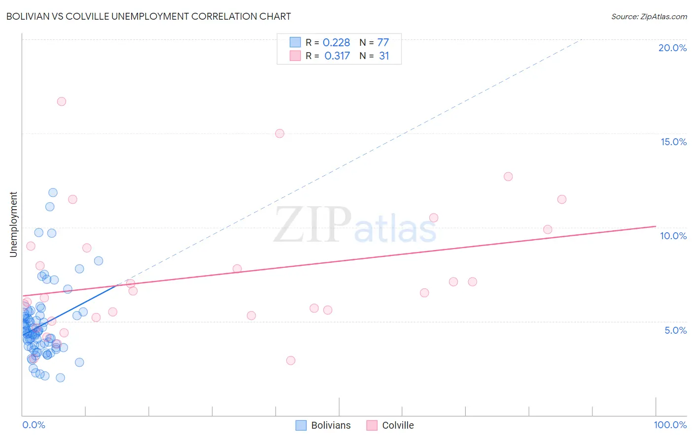 Bolivian vs Colville Unemployment