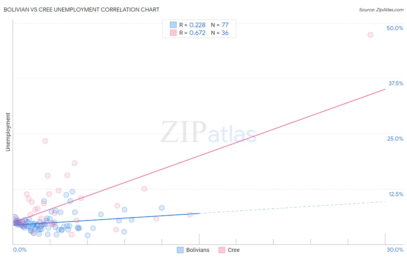 Bolivian vs Cree Unemployment