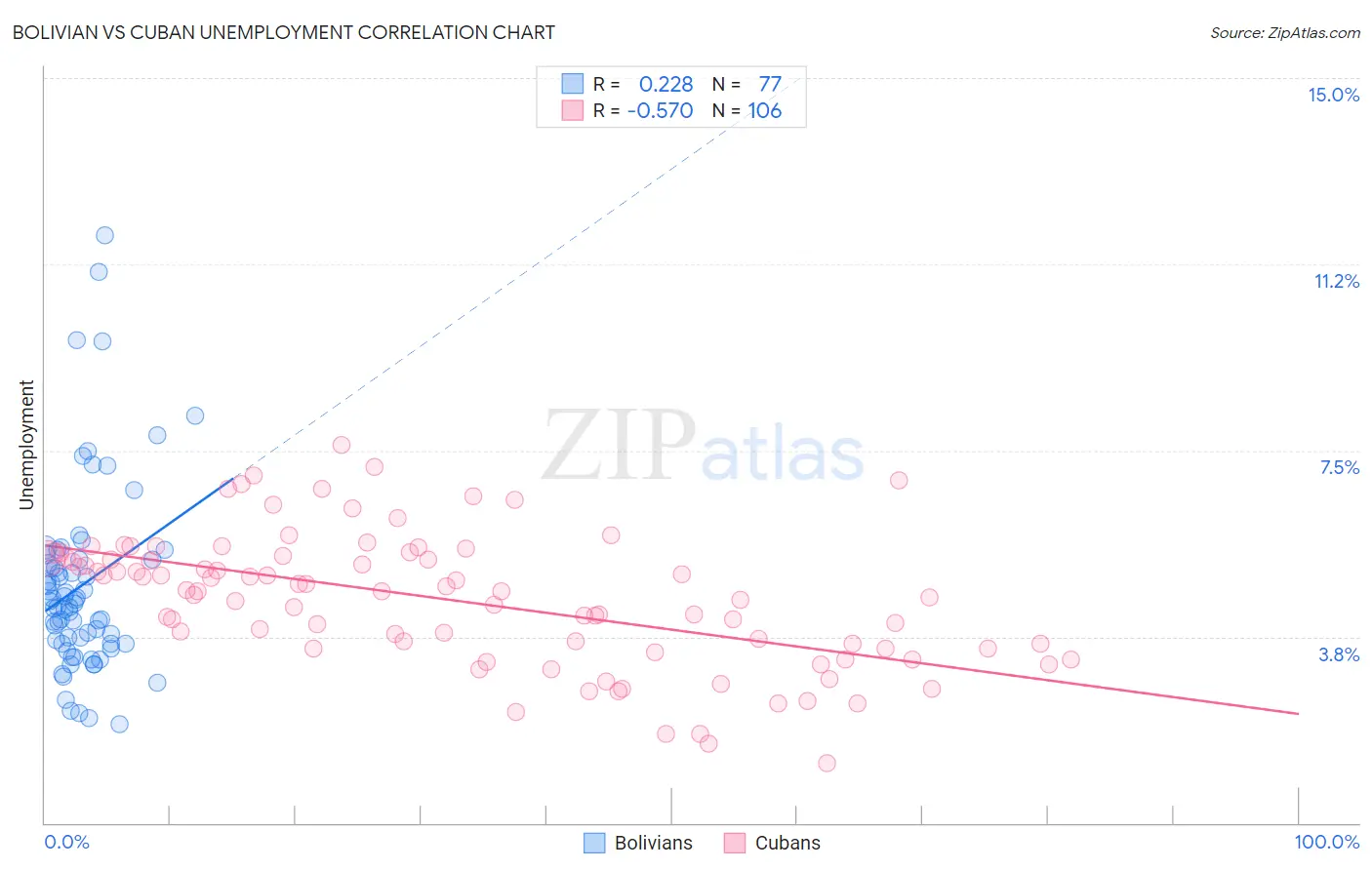 Bolivian vs Cuban Unemployment