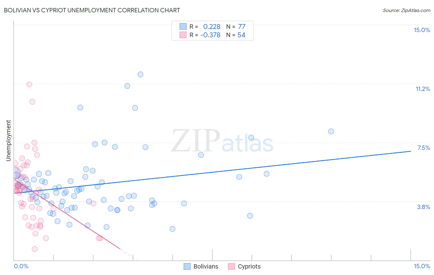Bolivian vs Cypriot Unemployment