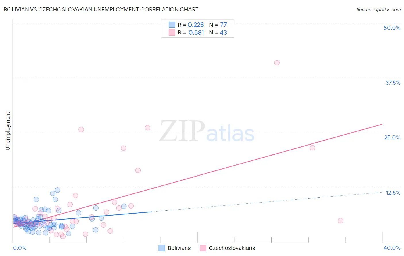 Bolivian vs Czechoslovakian Unemployment
