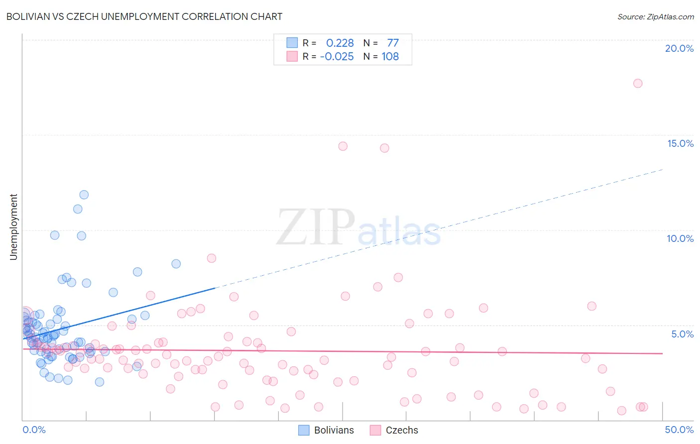 Bolivian vs Czech Unemployment