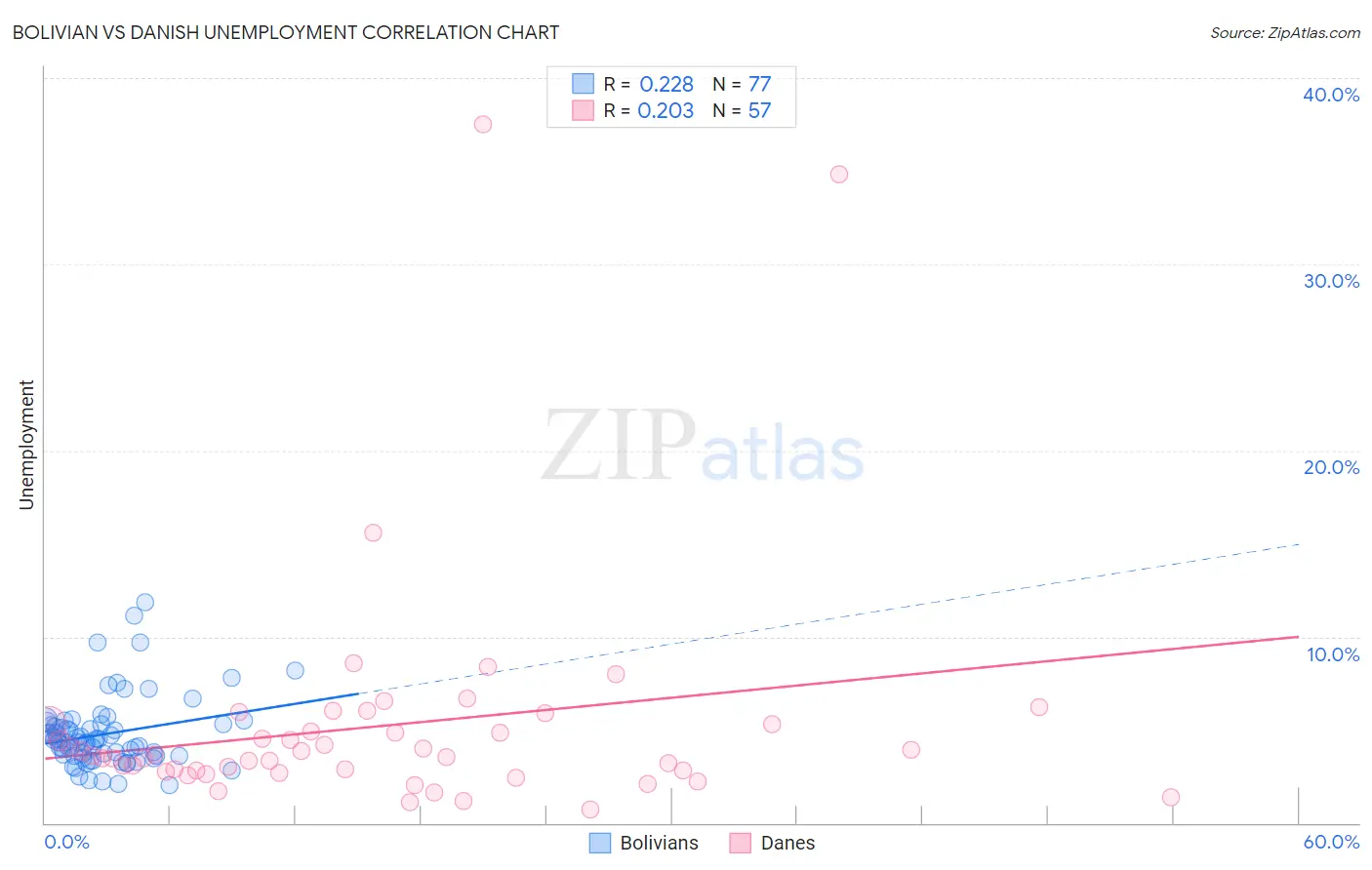 Bolivian vs Danish Unemployment
